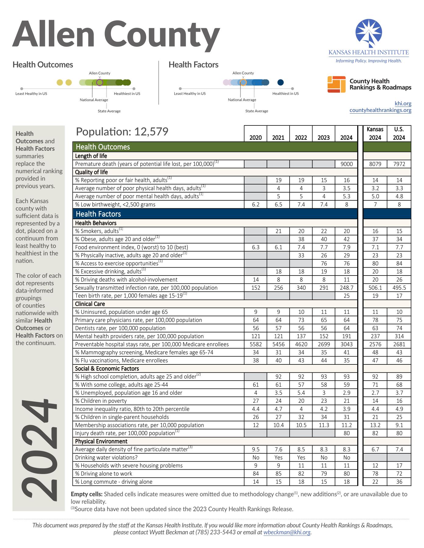 Allen County health rankings profile in 2024