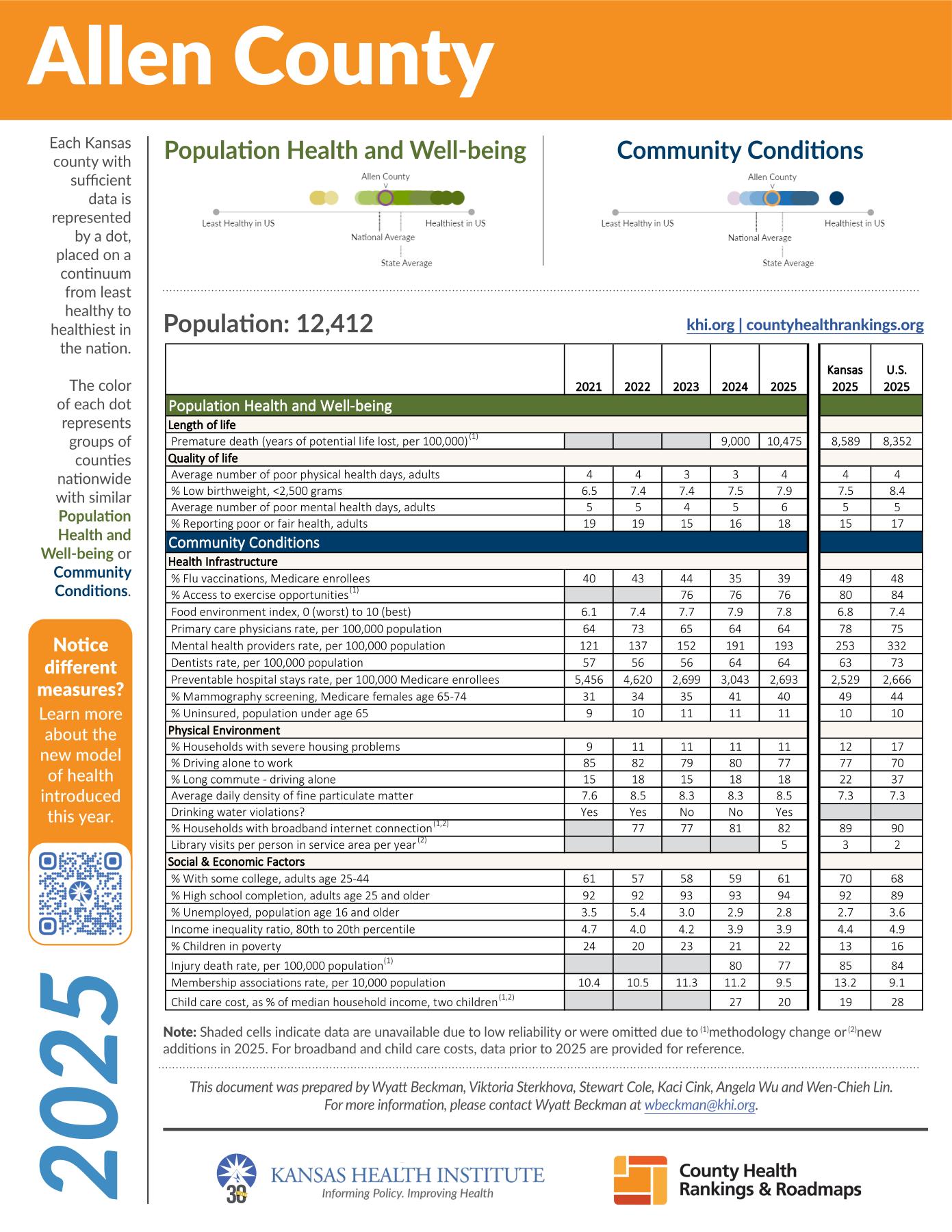 Allen County 2025 profile page one
