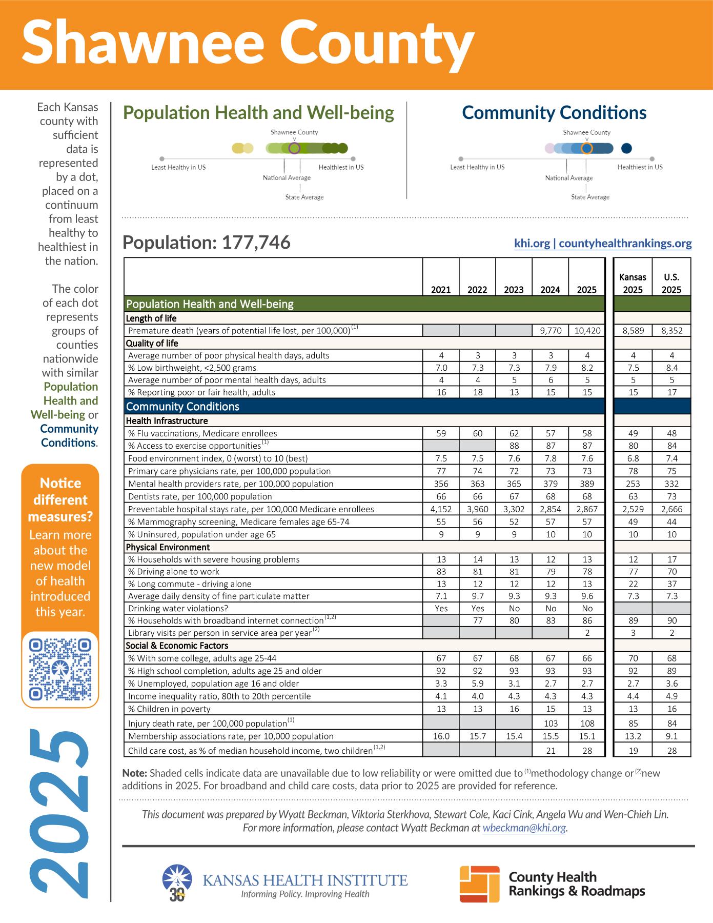 2025 Shawnee County health rankings data profile