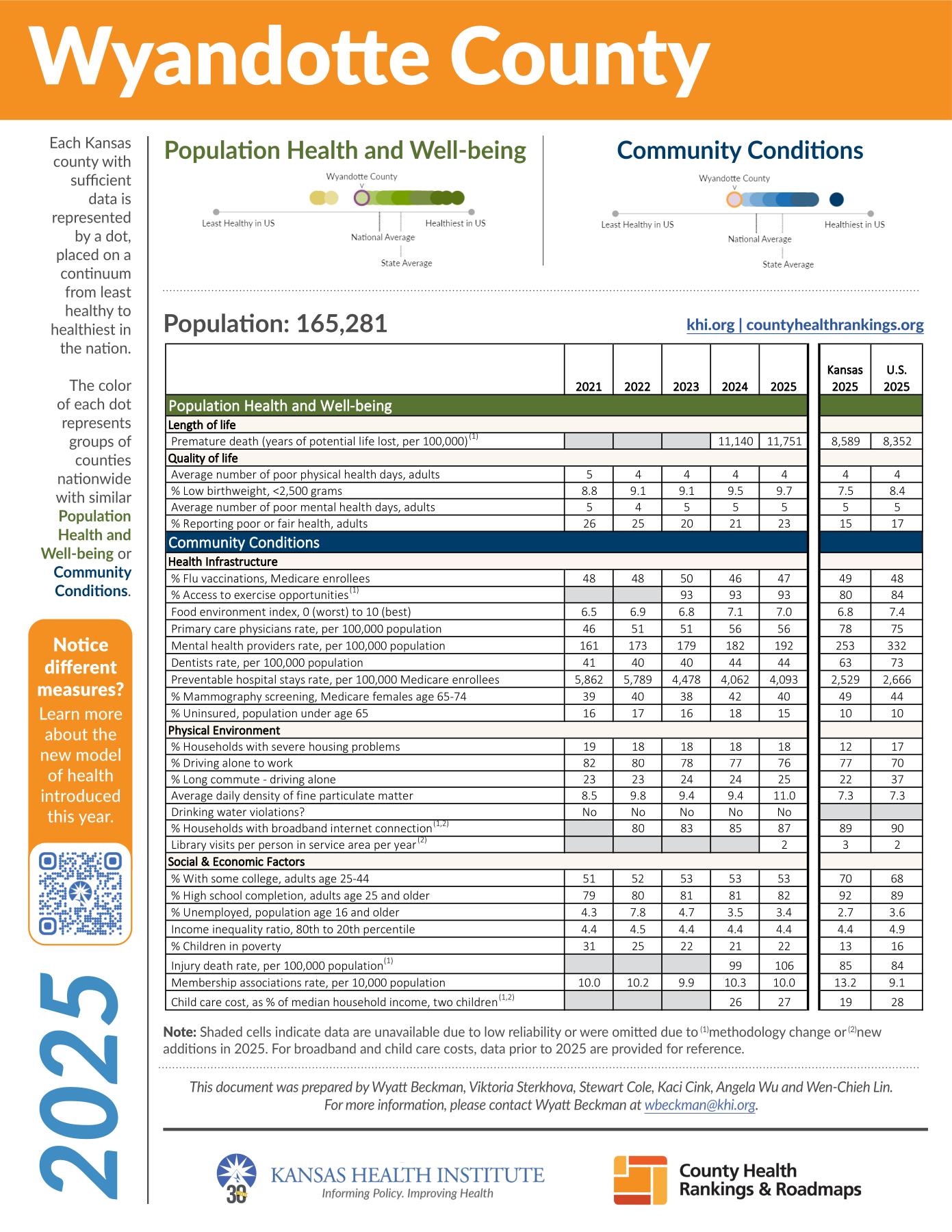Wyandotte County 2025 profile page one